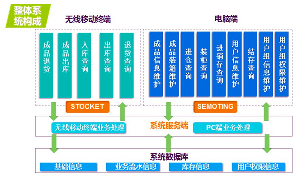 條碼WMS系統(tǒng)的架構(gòu)