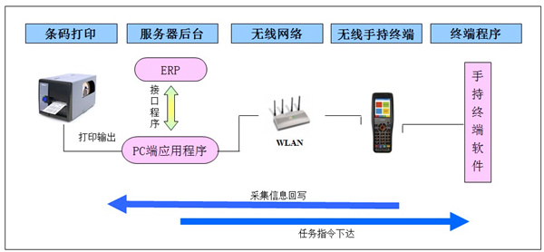 條碼系統(tǒng)與易拓TipTop ERP無(wú)縫對(duì)接應(yīng)用案例