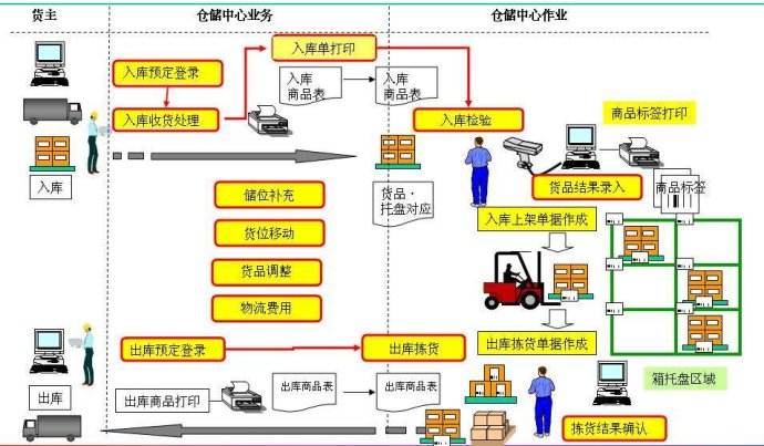 一個好的WMS系統(tǒng)需要用到哪些技術(shù)
