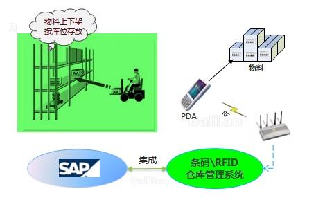 什么是SAP ECC？與WMS系統(tǒng)集成技術(shù)要點(diǎn)