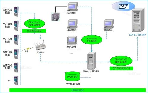 某電子企業(yè)SAP ECC+倉庫管理系統(tǒng)項目成果