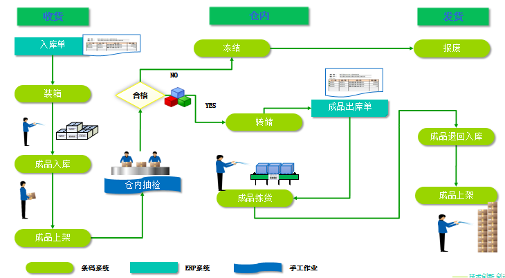 買了ERP系統(tǒng)后，你還會需要WMS系統(tǒng)嗎