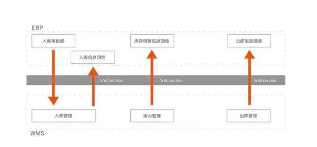 ERP集成案例-制造企業(yè)WMS系統(tǒng)解決方案
