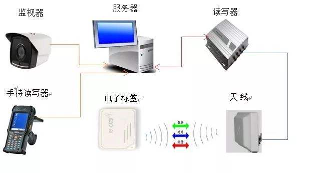 RFID固定資產管理系統日常作業(yè)需求