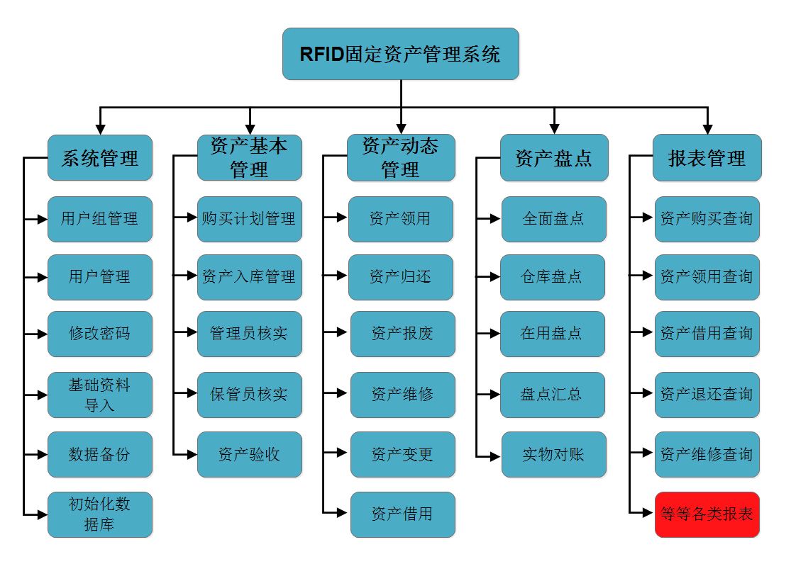 固定資產管理系統功能亮點，可以用于哪些行業(yè)？
