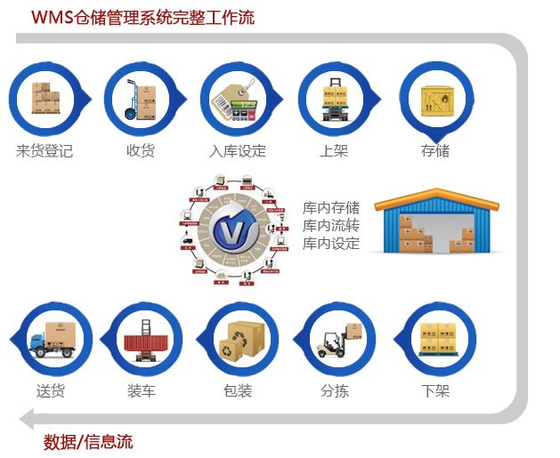 企業(yè)wms系統(tǒng)報(bào)表具有什么作用？