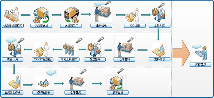 WMS系統(tǒng)實施前、中、后需要做什么工作？