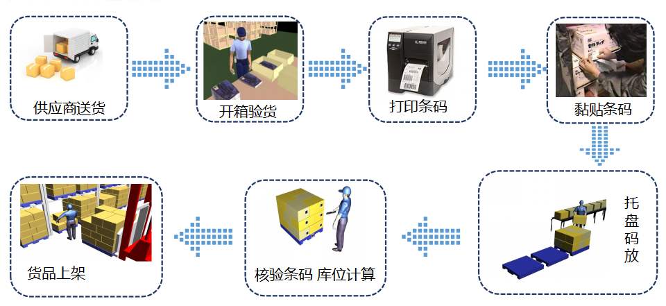倉(cāng)庫(kù)管理系統(tǒng)使用流程-倉(cāng)庫(kù)管理系統(tǒng)SAP流程