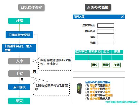 化妝品公司對WMS項目有哪些需求？實現(xiàn)哪些功能