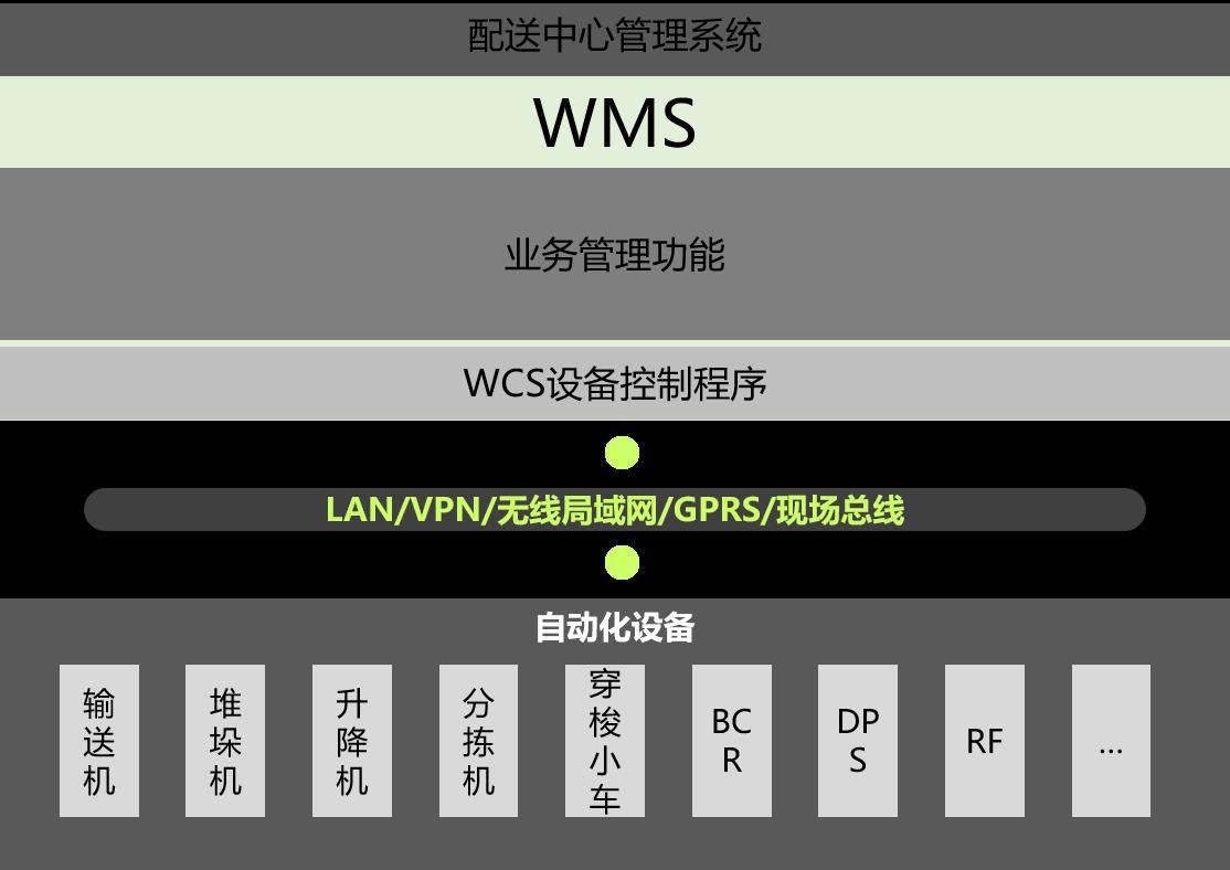 智能倉(cāng)儲(chǔ)中的wms和wcs的介紹