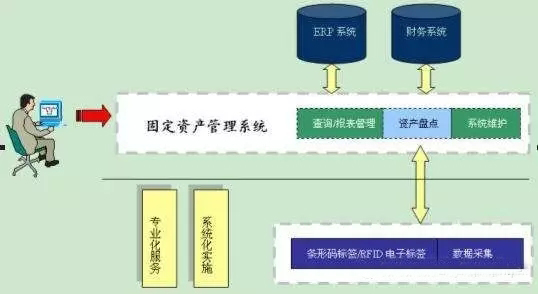 RFID固定資產(chǎn)管理方案是什么