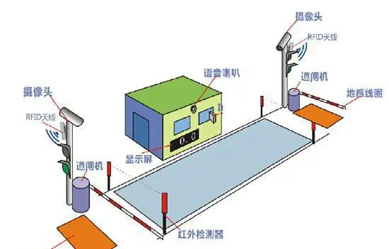 WMS系統(tǒng)如何對接無人值守地磅系統(tǒng)