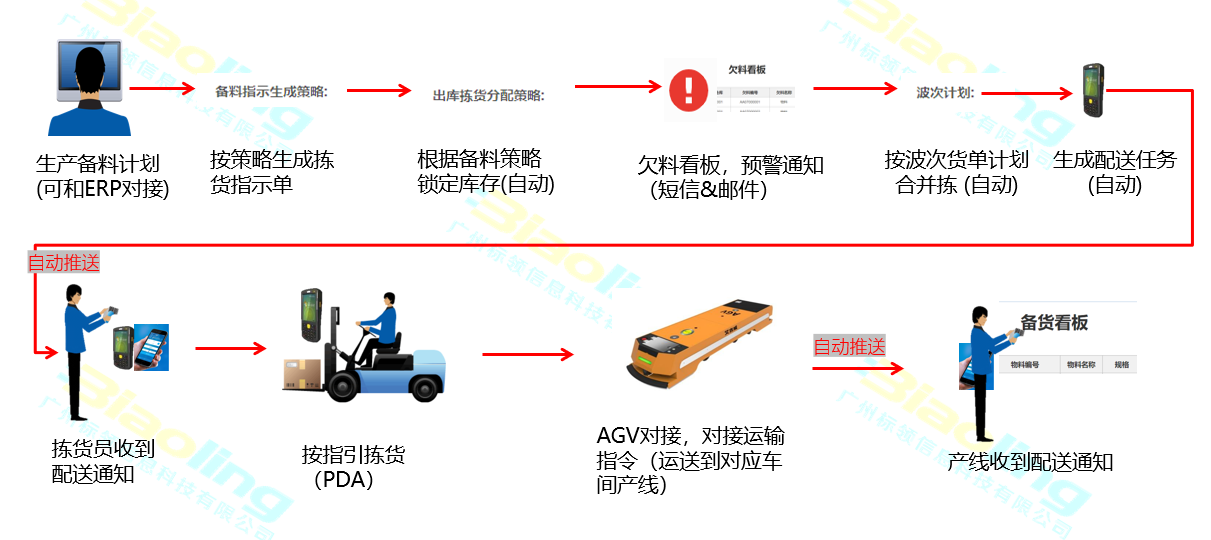 WMS倉(cāng)庫(kù)管理系統(tǒng)如何進(jìn)行生產(chǎn)領(lǐng)料
