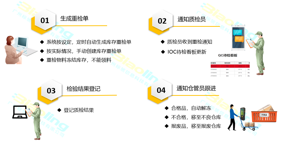 WMS系統(tǒng)——庫存重檢保障產(chǎn)品質(zhì)量