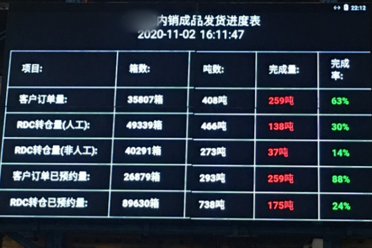 WMS看板功能對(duì)企業(yè)的管理起到哪些作用？-廣州標(biāo)領(lǐng)科技