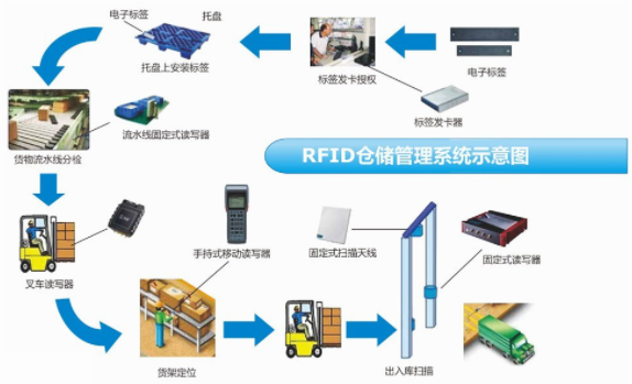 告別傳統(tǒng)，迎接智能化：基于RFID的倉(cāng)庫(kù)管理系統(tǒng)