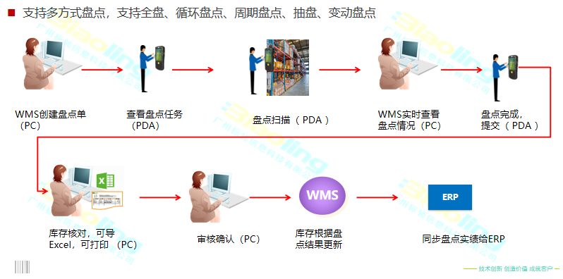 解決農(nóng)產(chǎn)品企業(yè)倉儲難題，WMS系統(tǒng)效果顯著
