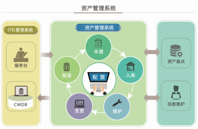 固定資產(chǎn)管理系統(tǒng)：數(shù)據(jù)集成，決策支持