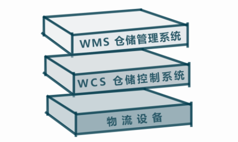 信息化驅(qū)動的倉儲運(yùn)營：WMS與WCS的智慧協(xié)同