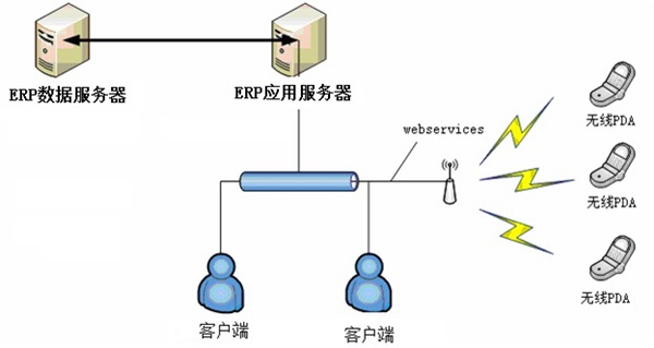 條碼WMS系統(tǒng)與ERP接口實現(xiàn)方法