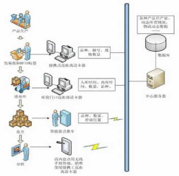 條碼智能倉儲管理系統(tǒng)：可見性管理的關鍵驅動力
