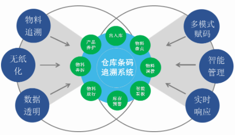 WMS條碼倉(cāng)儲(chǔ)管理系統(tǒng)功能和優(yōu)勢(shì)分析