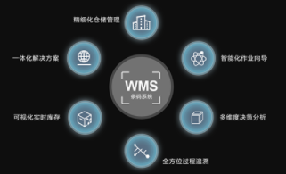 智能倉(cāng)儲(chǔ)管理系統(tǒng)（wms）：一物一碼，精細(xì)化管理新時(shí)代
