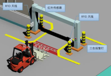 汽車制造企業(yè)RFID智能倉儲(chǔ)管理系統(tǒng)實(shí)施案例