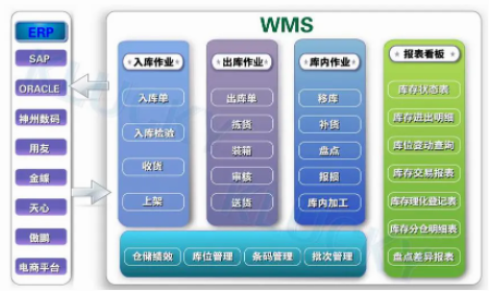 廣州標領(lǐng)WMS倉庫管理系統(tǒng)適用于哪些行業(yè)