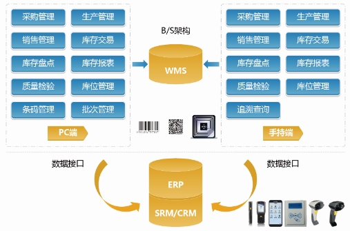 SAP與WMS集成案例：提升企業(yè)運(yùn)營效率的關(guān)鍵一步