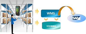 ERP，MES，WMS：掌握企業(yè)生產(chǎn)運(yùn)營(yíng)的關(guān)鍵系統(tǒng)